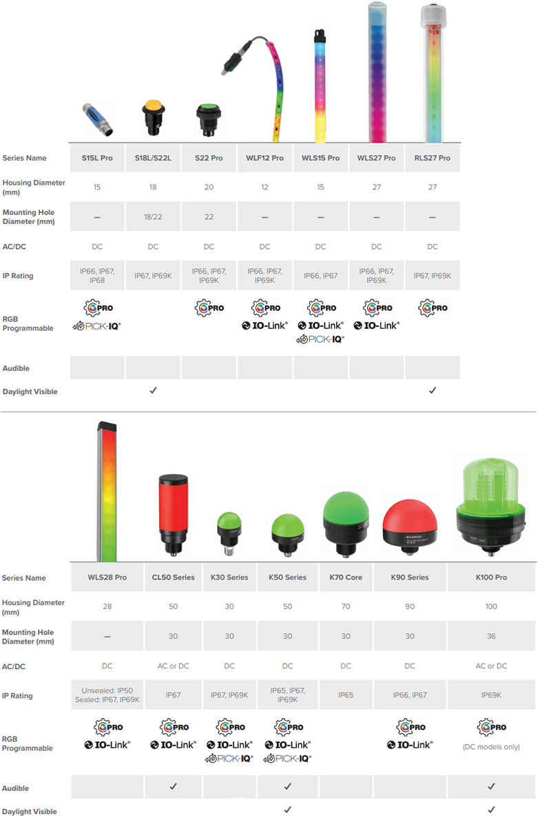 Chart - Banner Engineering LED Indicator Solutions